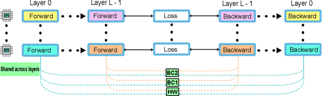Figure 1 for MG-GCN: Scalable Multi-GPU GCN Training Framework