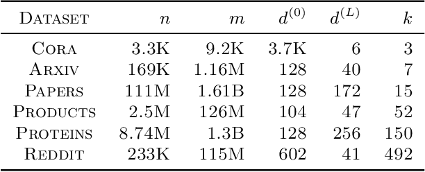 Figure 2 for MG-GCN: Scalable Multi-GPU GCN Training Framework