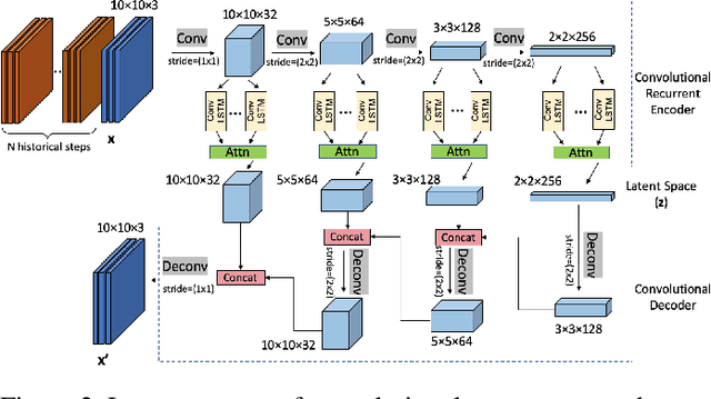 Figure 3 for RSM-GAN: A Convolutional Recurrent GAN for Anomaly Detection in Contaminated Seasonal Multivariate Time Series