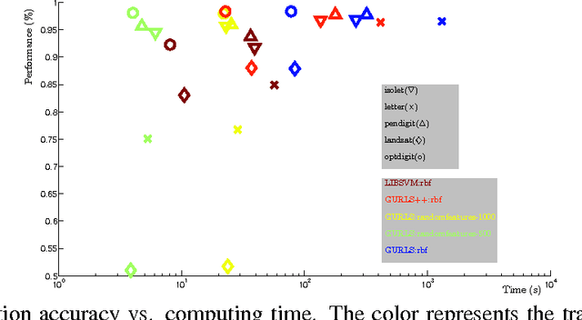 Figure 2 for GURLS: a Least Squares Library for Supervised Learning