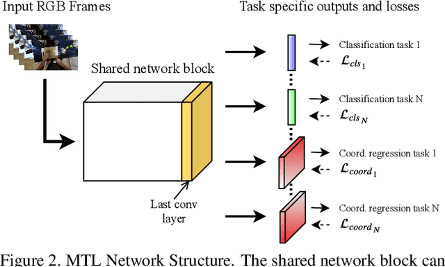 Figure 3 for Multitask Learning to Improve Egocentric Action Recognition