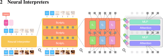 Figure 1 for Dynamic Inference with Neural Interpreters