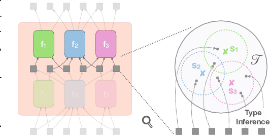 Figure 3 for Dynamic Inference with Neural Interpreters