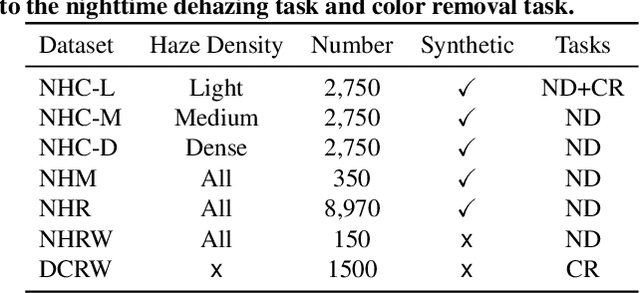 Figure 1 for Nighttime Dehazing with a Synthetic Benchmark