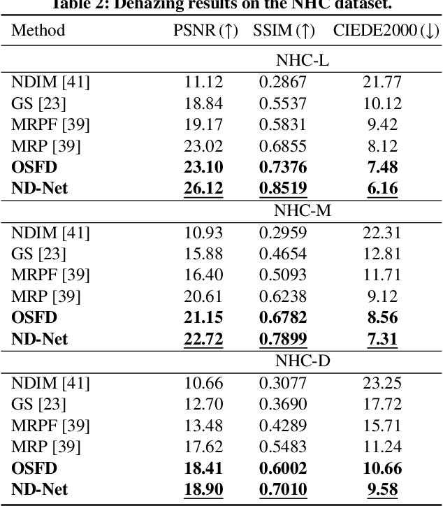 Figure 3 for Nighttime Dehazing with a Synthetic Benchmark