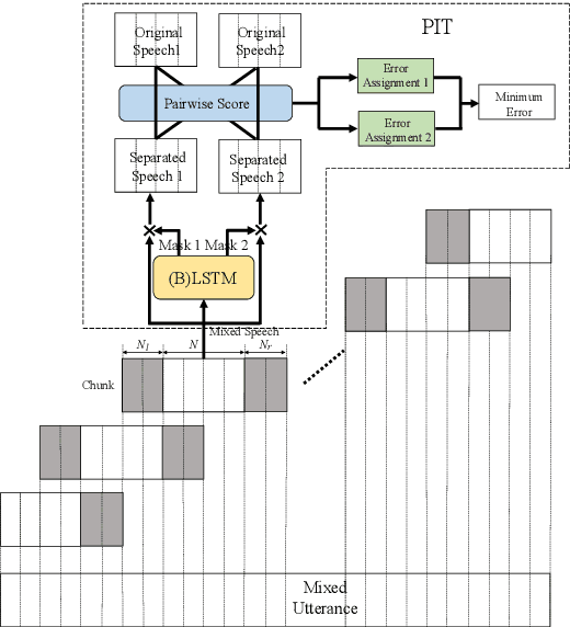 Figure 1 for Utterance-level Permutation Invariant Training with Latency-controlled BLSTM for Single-channel Multi-talker Speech Separation