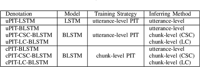 Figure 3 for Utterance-level Permutation Invariant Training with Latency-controlled BLSTM for Single-channel Multi-talker Speech Separation