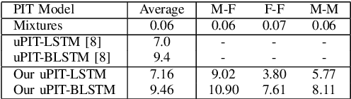 Figure 4 for Utterance-level Permutation Invariant Training with Latency-controlled BLSTM for Single-channel Multi-talker Speech Separation