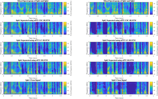 Figure 2 for Utterance-level Permutation Invariant Training with Latency-controlled BLSTM for Single-channel Multi-talker Speech Separation