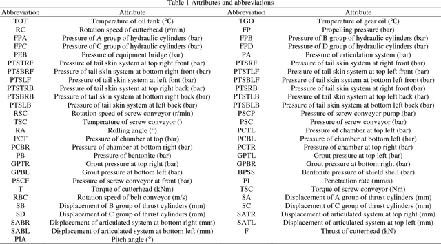 Figure 2 for Geology prediction based on operation data of TBM: comparison between deep neural network and statistical learning methods