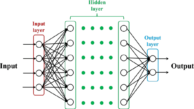 Figure 4 for Geology prediction based on operation data of TBM: comparison between deep neural network and statistical learning methods