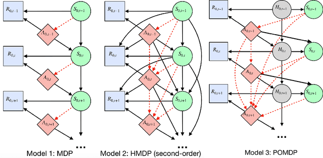 Figure 1 for Does the Markov Decision Process Fit the Data: Testing for the Markov Property in Sequential Decision Making