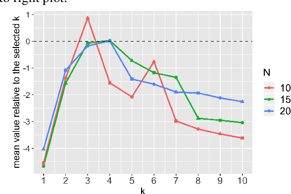 Figure 4 for Does the Markov Decision Process Fit the Data: Testing for the Markov Property in Sequential Decision Making