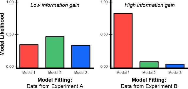 Figure 1 for Fast Model-Selection through Adapting Design of Experiments Maximizing Information Gain