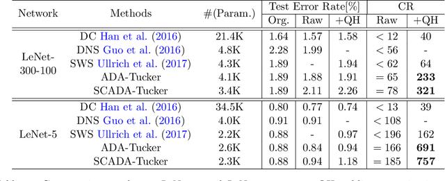Figure 2 for ADA-Tucker: Compressing Deep Neural Networks via Adaptive Dimension Adjustment Tucker Decomposition