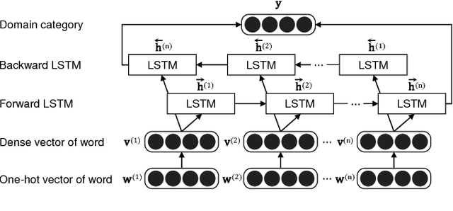 Figure 3 for Neural Sentence Embedding using Only In-domain Sentences for Out-of-domain Sentence Detection in Dialog Systems