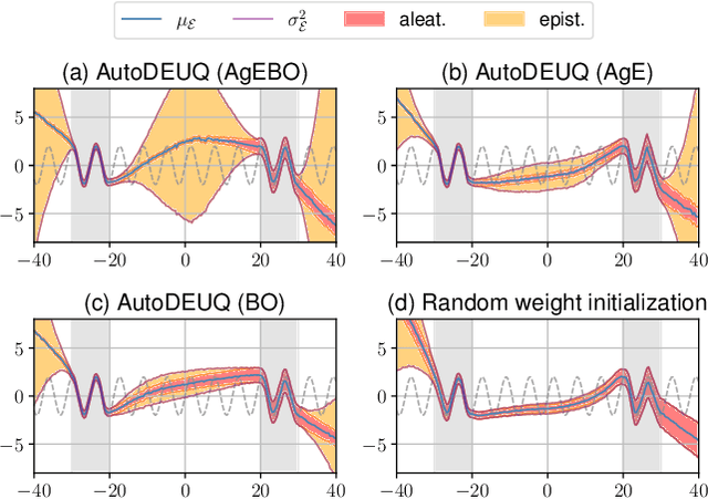 Figure 1 for AutoDEUQ: Automated Deep Ensemble with Uncertainty Quantification