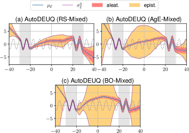 Figure 3 for AutoDEUQ: Automated Deep Ensemble with Uncertainty Quantification