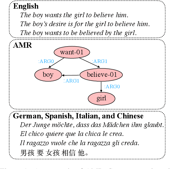 Figure 1 for Multilingual AMR Parsing with Noisy Knowledge Distillation