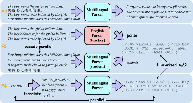 Figure 3 for Multilingual AMR Parsing with Noisy Knowledge Distillation