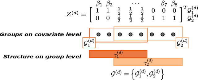 Figure 2 for Flexible co-data learning for high-dimensional prediction