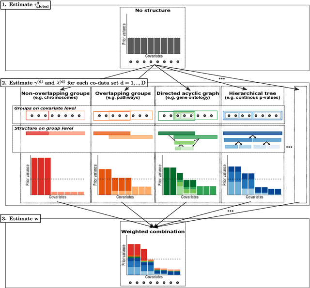 Figure 3 for Flexible co-data learning for high-dimensional prediction