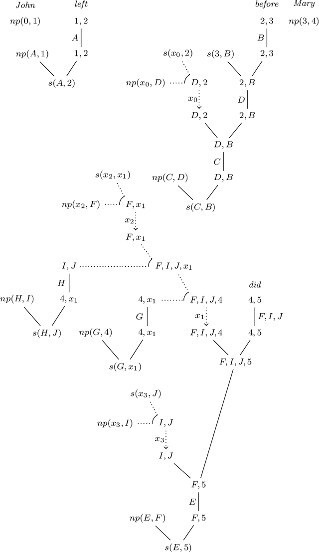 Figure 2 for Partial Orders, Residuation, and First-Order Linear Logic