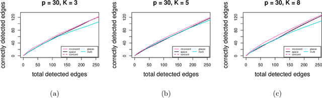 Figure 1 for Multivariate Gaussian Network Structure Learning