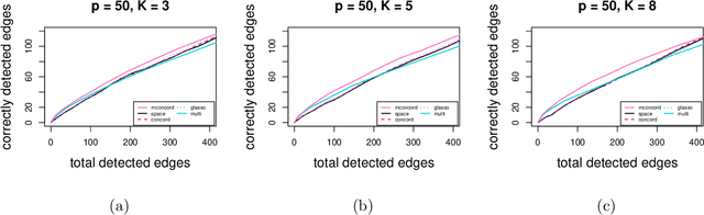 Figure 3 for Multivariate Gaussian Network Structure Learning