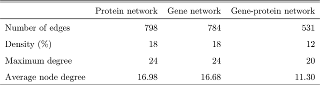Figure 4 for Multivariate Gaussian Network Structure Learning