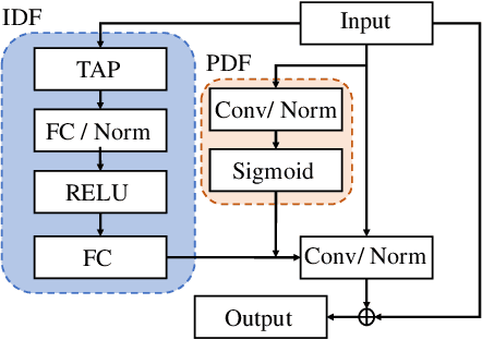 Figure 2 for Lightweight dynamic filter for keyword spotting