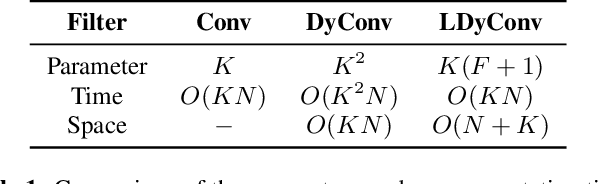 Figure 1 for Lightweight dynamic filter for keyword spotting