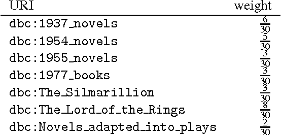 Figure 3 for Swift Linked Data Miner: Mining OWL 2 EL class expressions directly from online RDF datasets