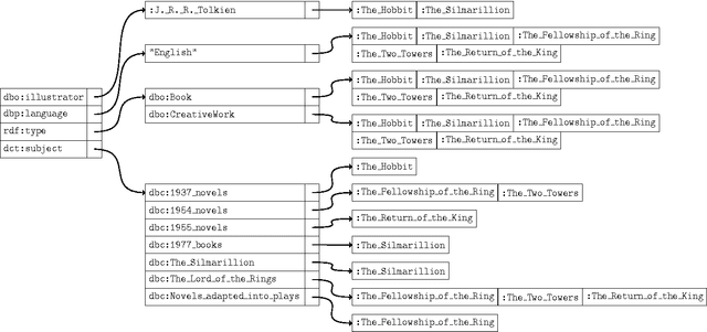 Figure 4 for Swift Linked Data Miner: Mining OWL 2 EL class expressions directly from online RDF datasets