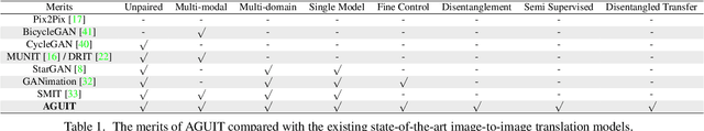 Figure 2 for Attribute Guided Unpaired Image-to-Image Translation with Semi-supervised Learning