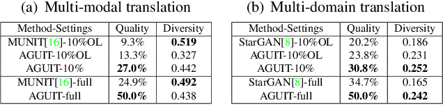Figure 4 for Attribute Guided Unpaired Image-to-Image Translation with Semi-supervised Learning