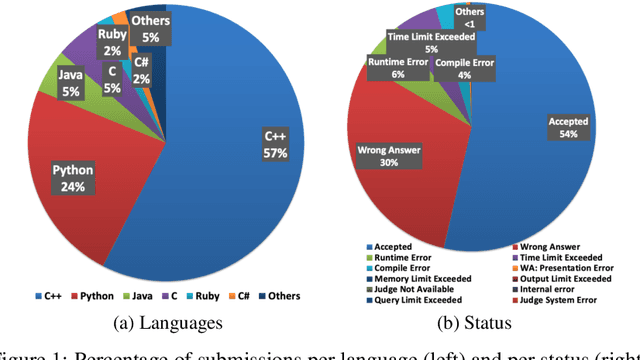 Figure 1 for Project CodeNet: A Large-Scale AI for Code Dataset for Learning a Diversity of Coding Tasks