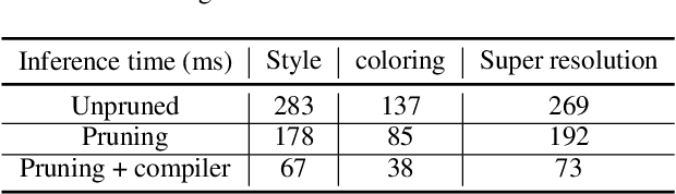 Figure 2 for Towards Real-Time DNN Inference on Mobile Platforms with Model Pruning and Compiler Optimization