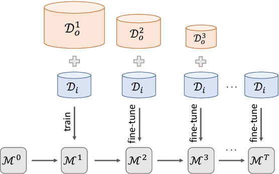 Figure 1 for Gradual Fine-Tuning for Low-Resource Domain Adaptation