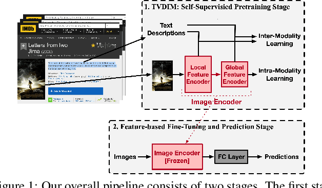 Figure 1 for TVDIM: Enhancing Image Self-Supervised Pretraining via Noisy Text Data