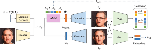 Figure 3 for DyStyle: Dynamic Neural Network for Multi-Attribute-Conditioned Style Editing
