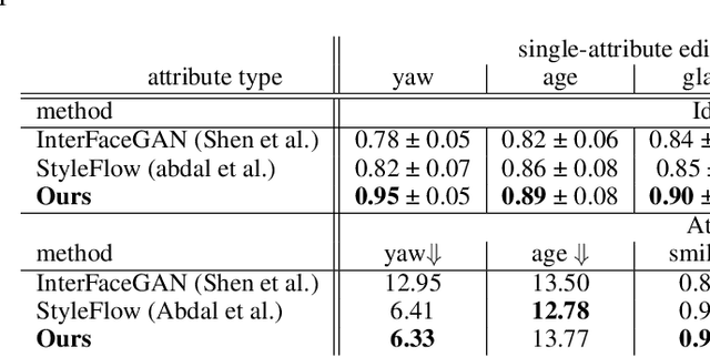 Figure 1 for DyStyle: Dynamic Neural Network for Multi-Attribute-Conditioned Style Editing