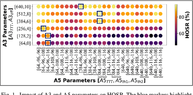 Figure 1 for Machine Learning Aided Holistic Handover Optimization for Emerging Networks