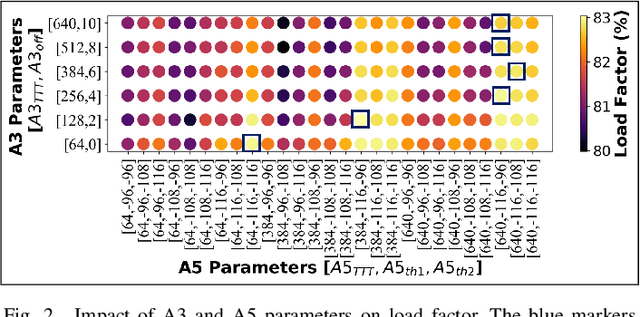 Figure 2 for Machine Learning Aided Holistic Handover Optimization for Emerging Networks