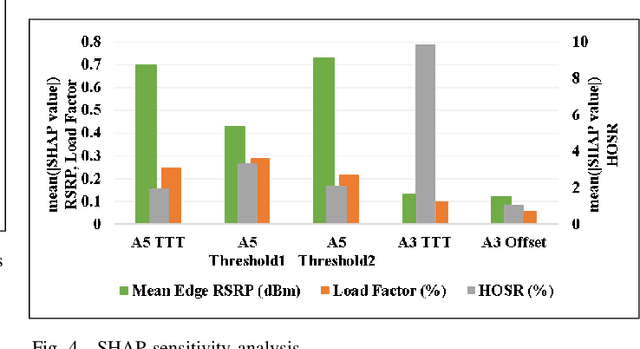 Figure 4 for Machine Learning Aided Holistic Handover Optimization for Emerging Networks