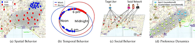 Figure 1 for RELINE: Point-of-Interest Recommendations using Multiple Network Embeddings