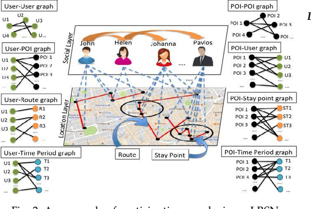 Figure 3 for RELINE: Point-of-Interest Recommendations using Multiple Network Embeddings
