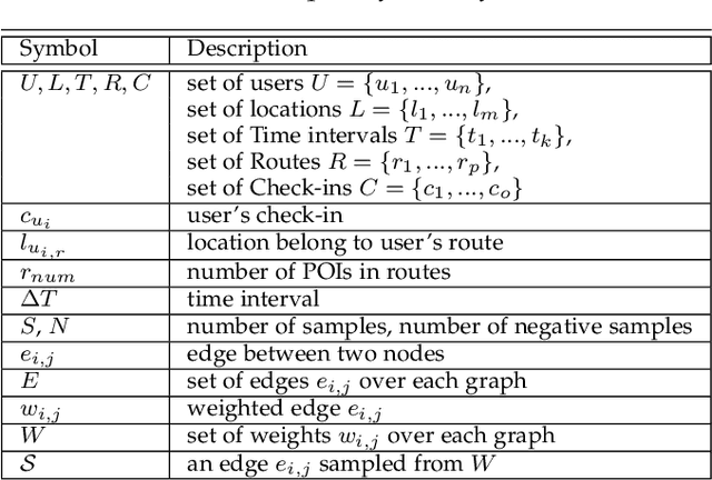 Figure 2 for RELINE: Point-of-Interest Recommendations using Multiple Network Embeddings