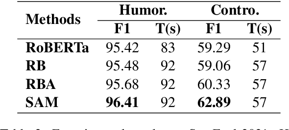 Figure 3 for Sequential Attention Module for Natural Language Processing