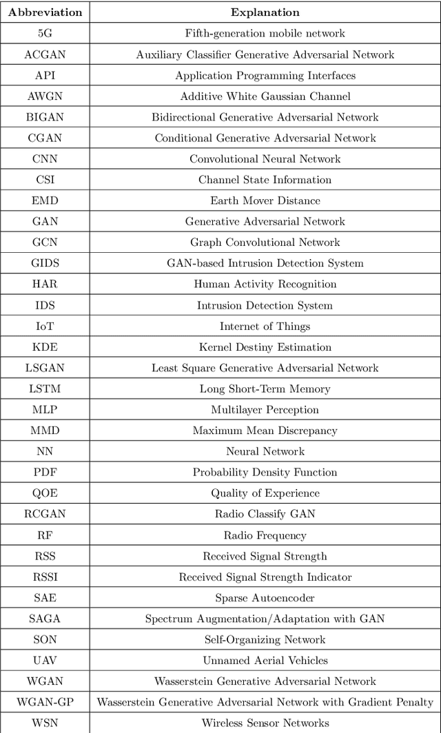 Figure 1 for Generative Adversarial Networks (GANs) in Networking: A Comprehensive Survey & Evaluation